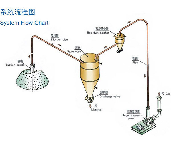 稀相中低压真空吸送气力小黄片软件下载系统